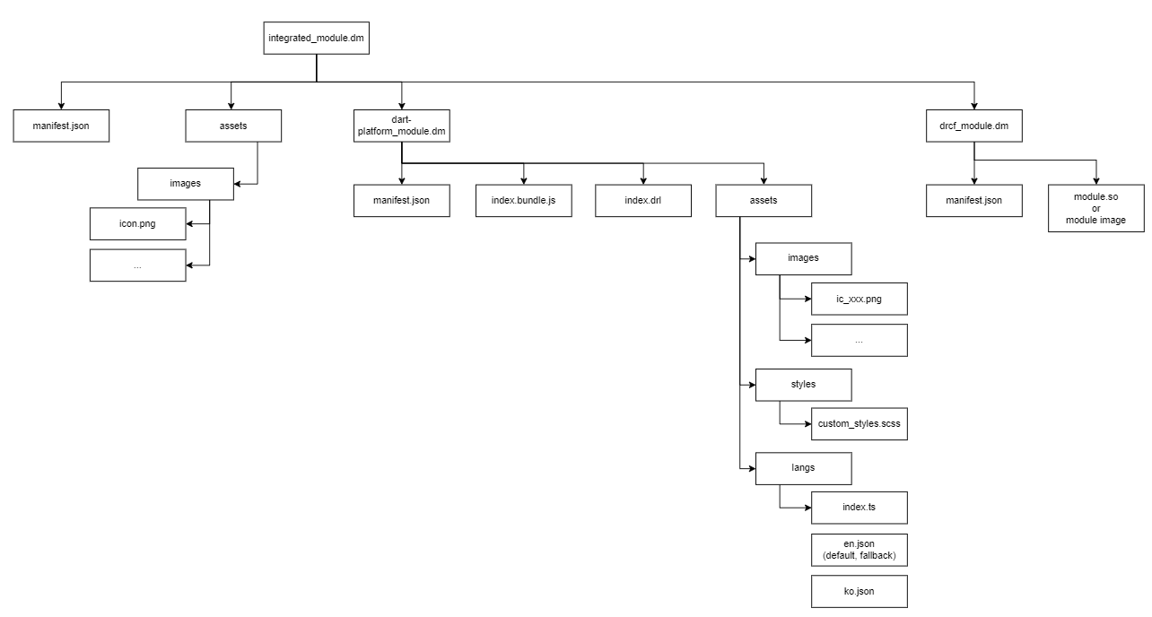 Document - Guides - Advanced User Guide - Module Resources - dm file structure